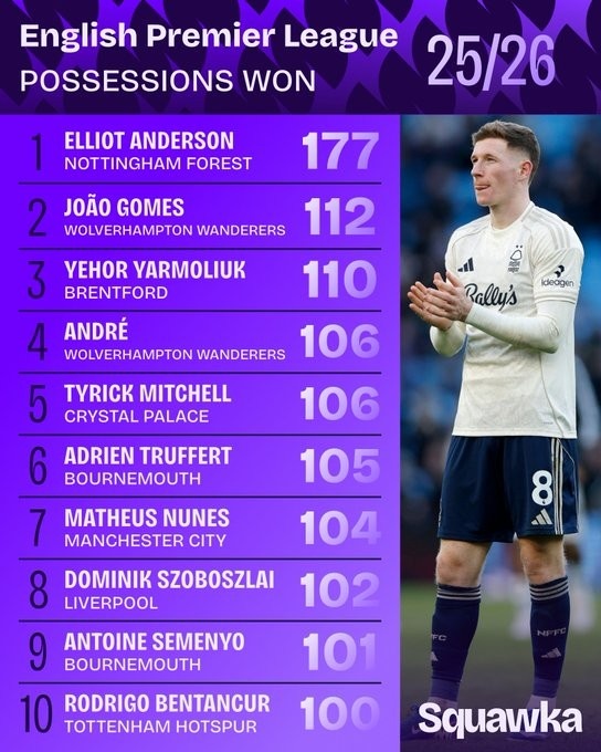 B体育官方网站-本赛季英超赢得球权榜：安德森遥遥领先，索博、塞梅尼奥在列